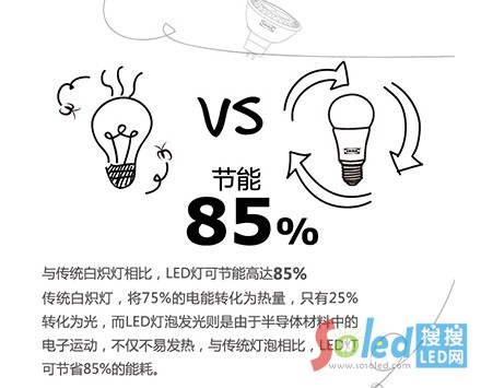 LED(ji)ܸ_(d)85%